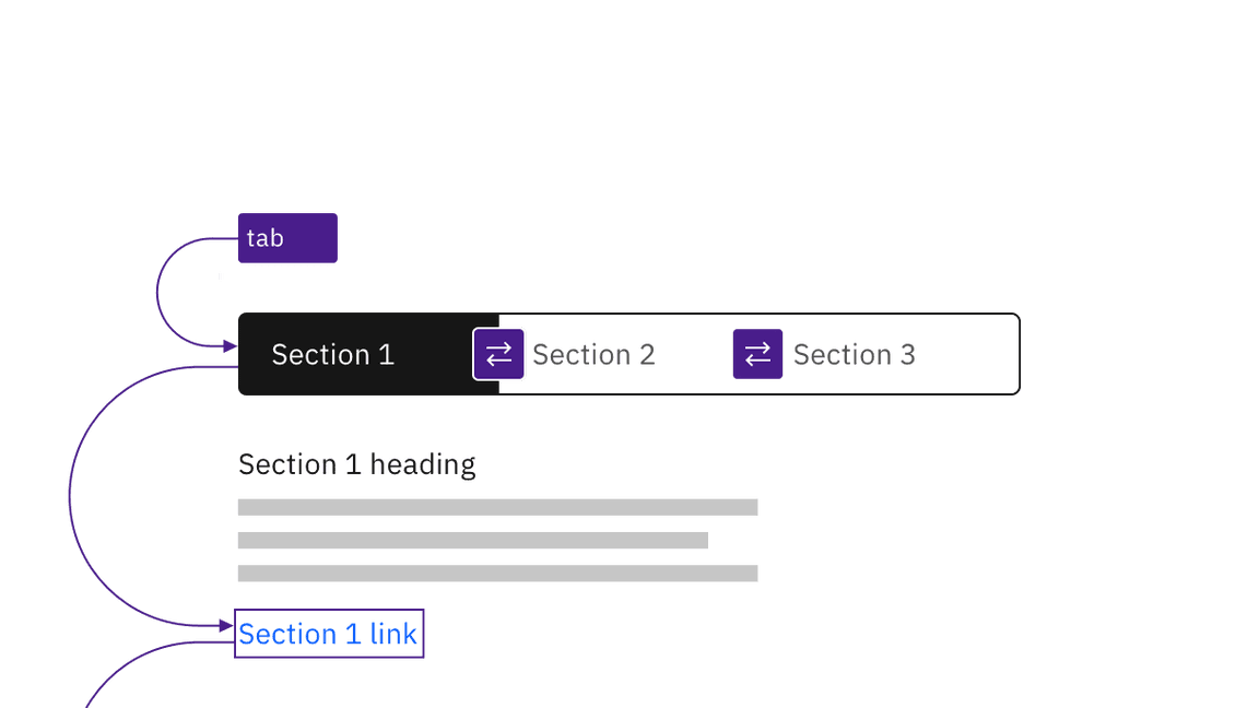 A user tabs to the content switcher then changes the selection with left and right arrow keys. Pressing tab again moves focus to a link inside the section's content.