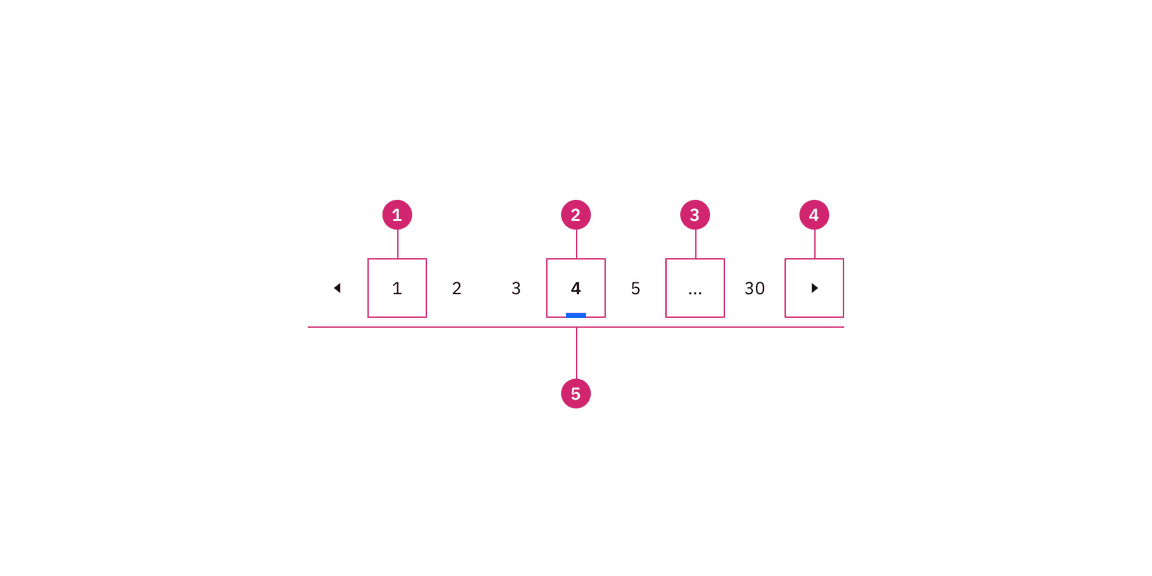 Anatomy of the pagination nav variant